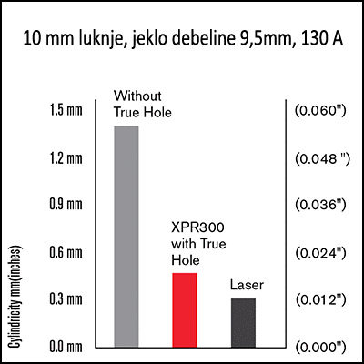 True hole tehnologija plazemskega rezanja